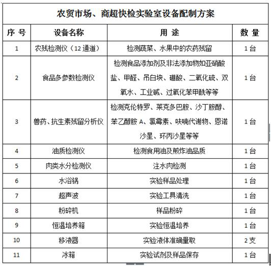 農貿市場(chǎng)、商超快檢實(shí)驗室建設